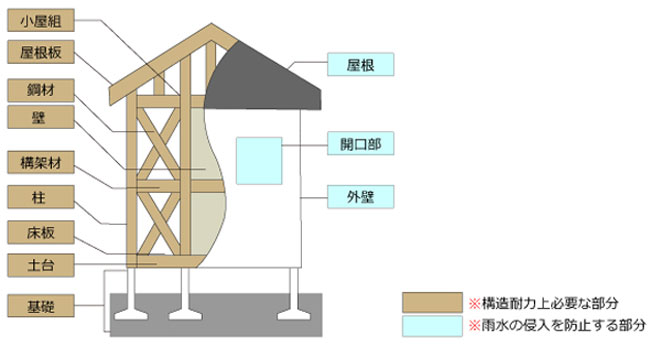 木造戸建て住宅の例概要イメージ図